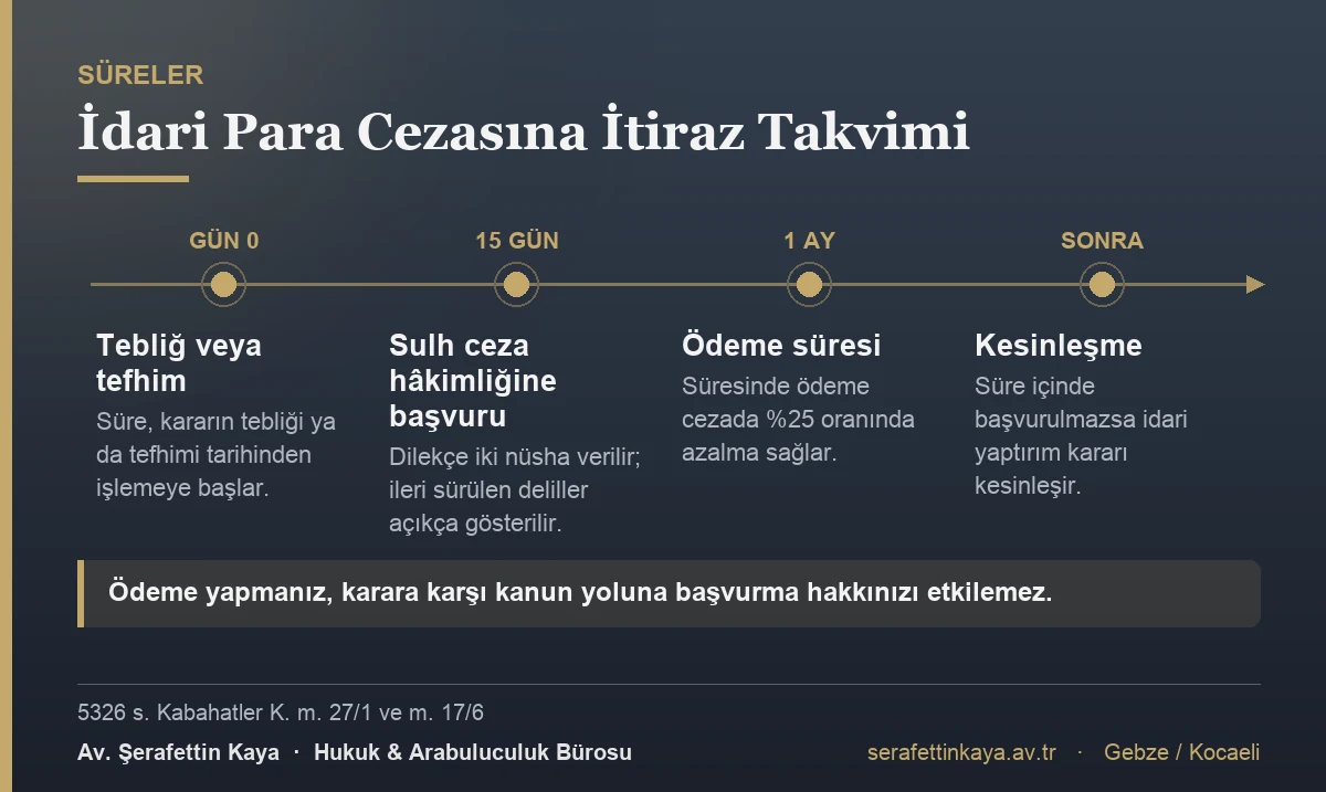 İdari para cezasına itiraz takvimi: süre tebliğ veya tefhimle başlar, on beş gün içinde sulh ceza hâkimliğine iki nüsha dilekçeyle başvurulur, ödeme süresi bir aydır ve süresinde ödeme cezada yüzde yirmi beş azalma sağlar; süre içinde başvurulmazsa karar kesinleşir.
