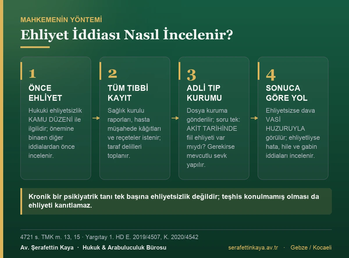 Ehliyetsizlik iddiasının mahkemece hangi sırayla ve hangi belgelerle incelendiğini gösteren kart görseli.