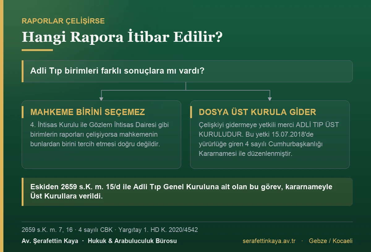 Adli Tıp raporları çeliştiğinde dosyanın Üst Kurula gönderilmesi gerektiğini gösteren akış görseli.