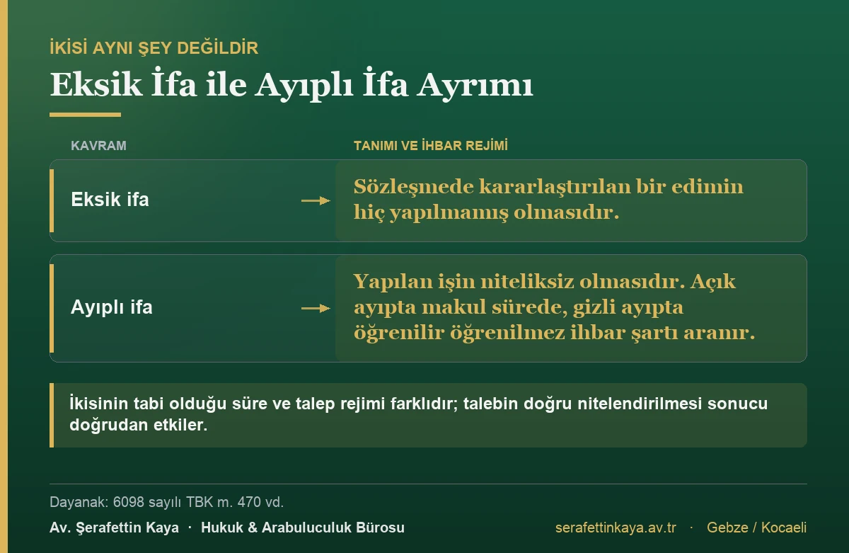 Eksik ifa, sözleşmede kararlaştırılan bir edimin hiç yapılmamış olmasıdır; ayıplı ifa yapılan işin niteliksiz olmasıdır. Açık ayıpta makul sürede, gizli ayıpta öğrenilir öğrenilmez ihbar şartı aranır.