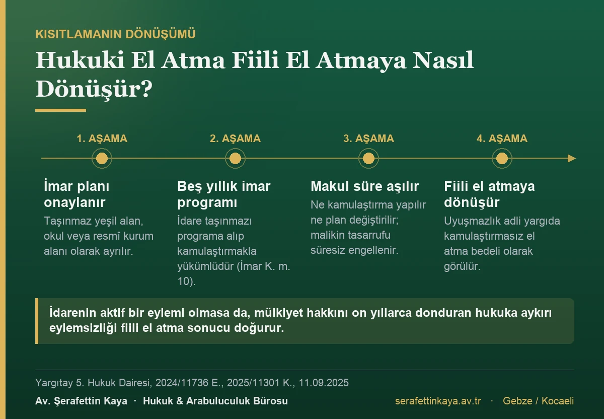 İmar planı onaylanır, idare beş yıllık imar programına alıp kamulaştırmakla yükümlüdür, makul süre aşıldığında malikin tasarrufu süresiz engellenir ve kısıtlama fiili el atmaya dönüşerek uyuşmazlık adli yargıda görülür.