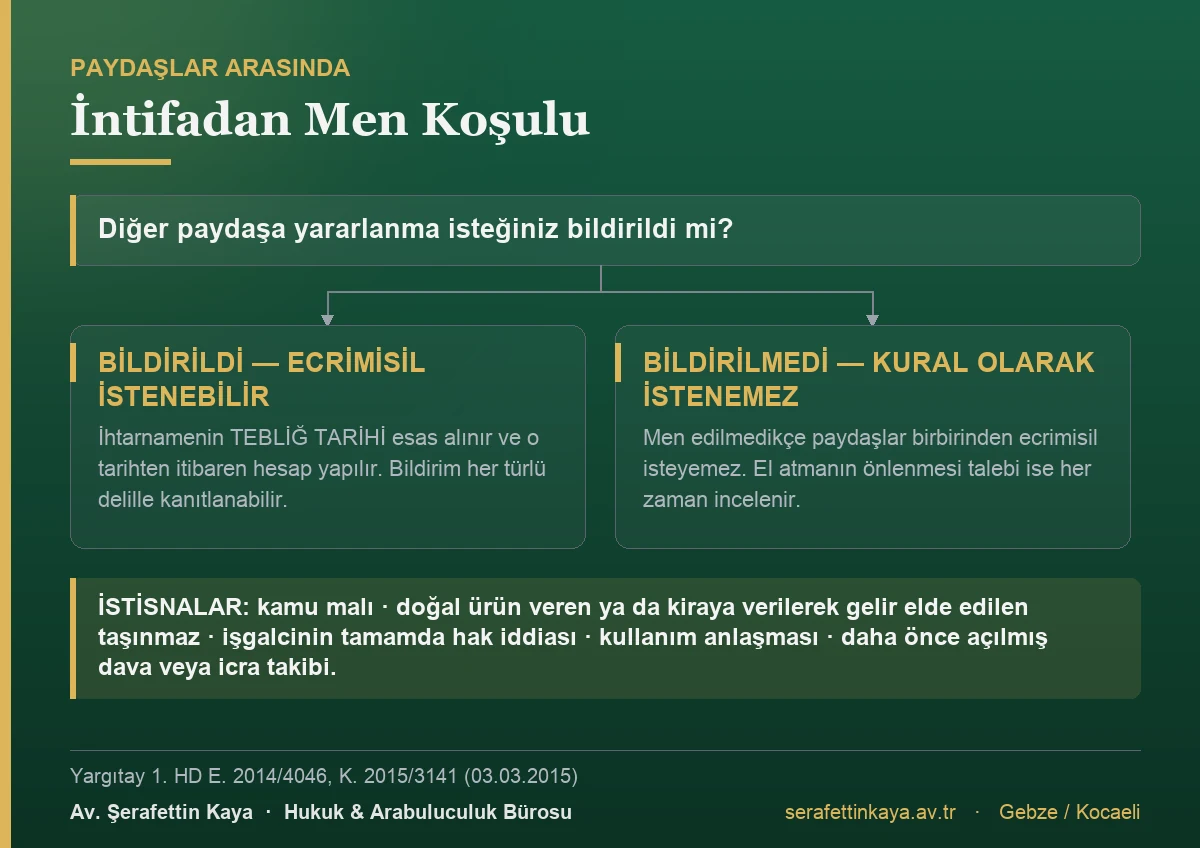 Paydaşlar arasında ecrimisil istenebilmesi için aranan intifadan men koşulunu ve istisnalarını gösteren akış görseli.