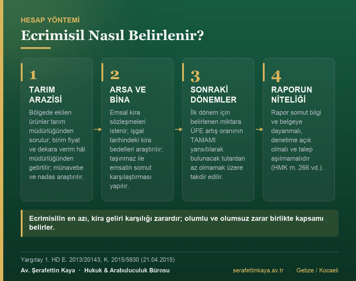 Ecrimisil hesabının tarım arazisi ve bina bakımından nasıl yapıldığını gösteren kart görseli.