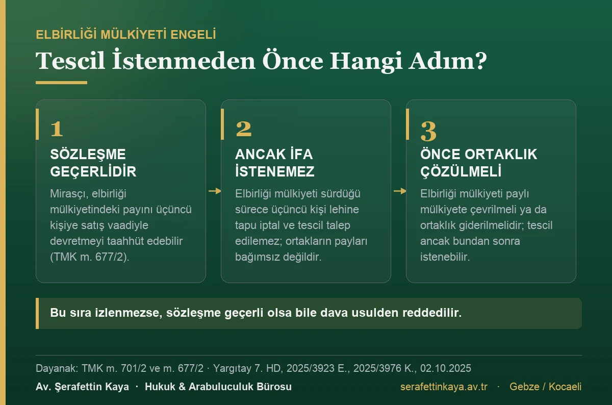 Mirasçının elbirliği mülkiyetindeki payını satış vaadiyle devretme taahhüdü geçerlidir; ancak elbirliği mülkiyeti paylı mülkiyete çevrilmeden veya ortaklık giderilmeden üçüncü kişi lehine tapu iptal ve tescil istenemez.