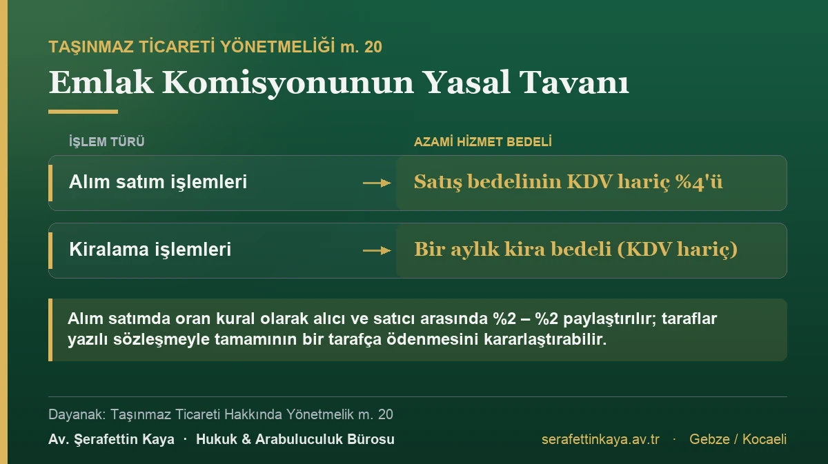 Alım satımda hizmet bedeli satış bedelinin KDV hariç yüzde dördünü, kiralamada bir aylık kira bedelini geçemez.