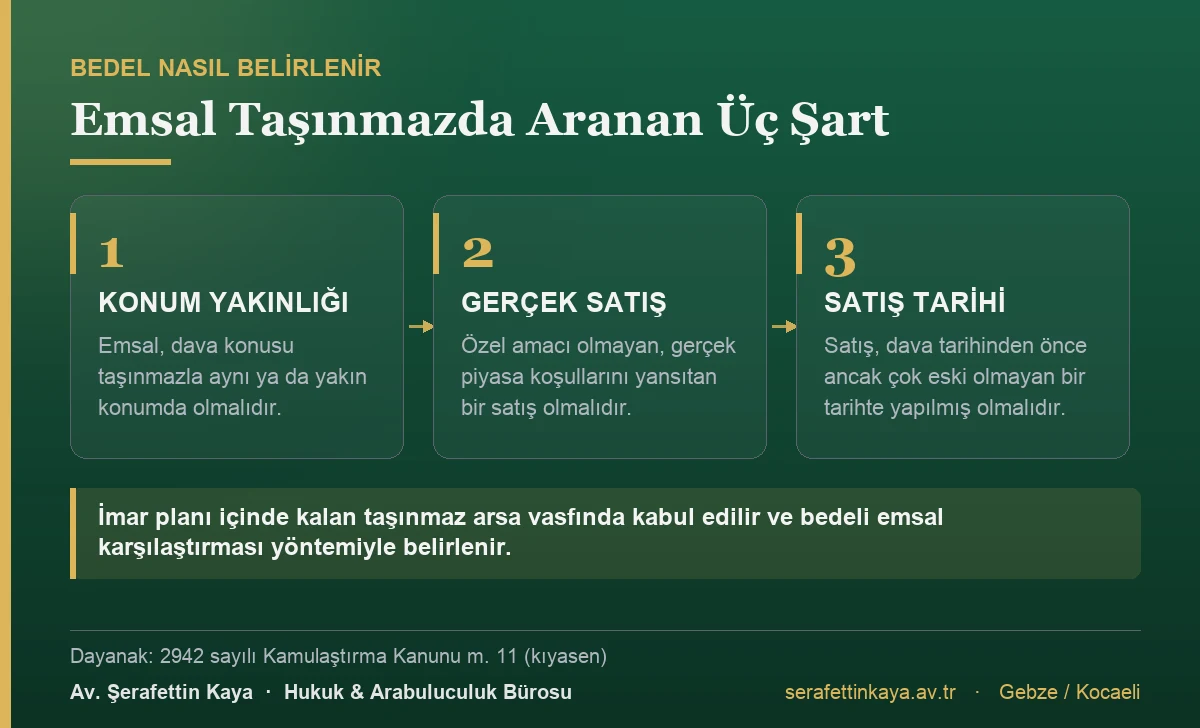 Emsal taşınmaz dava konusuyla aynı veya yakın konumda olmalı, özel amacı olmayan gerçek piyasa satışı bulunmalı ve satış dava tarihinden önce ancak çok eski olmayan bir tarihte yapılmış olmalıdır.