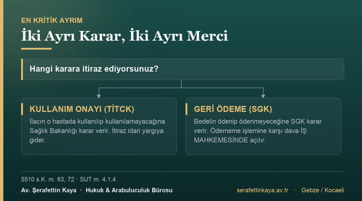 Endikasyon dışı ilaç kullanım onayını Sağlık Bakanlığı, bedelin ödenmesini ise Sosyal Güvenlik Kurumu ayrı ayrı karara bağlar.