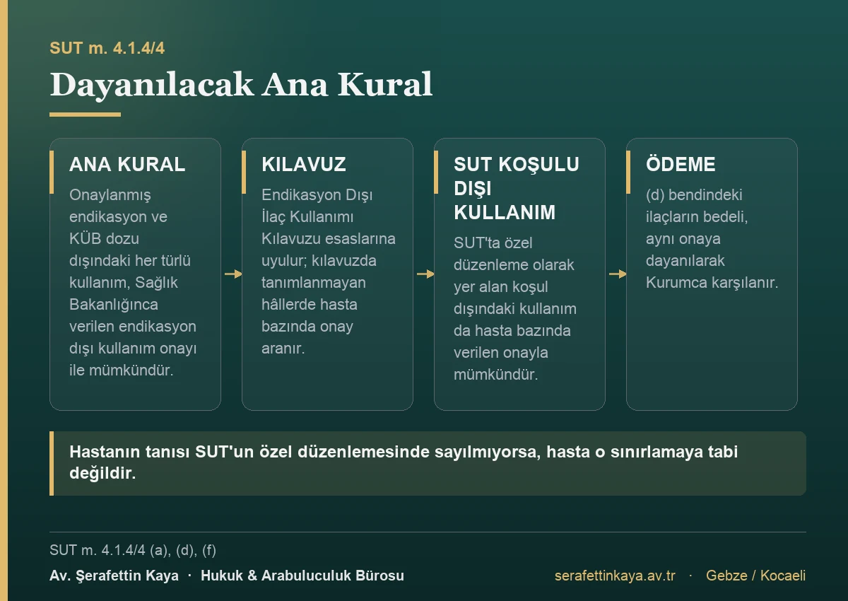 Sağlık Uygulama Tebliği madde 4.1.4 dördüncü fıkrası uyarınca endikasyon dışı kullanım onayı alınan ilacın bedeli Kurumca karşılanır.