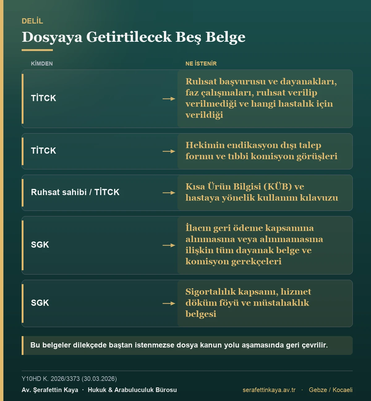 Yargıtay 10. Hukuk Dairesi endikasyon dışı ilaç dosyalarında TİTCK ve SGK'dan beş başlıkta belge getirtilmesini aramaktadır.
