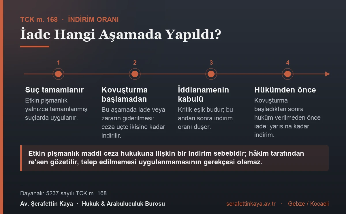Etkin pişmanlıkta indirim oranı iadenin aşamasına bağlıdır: kovuşturma başlamadan önce üçte ikisine kadar, iddianamenin kabulünden sonra hüküm verilmeden önce yarısına kadar.