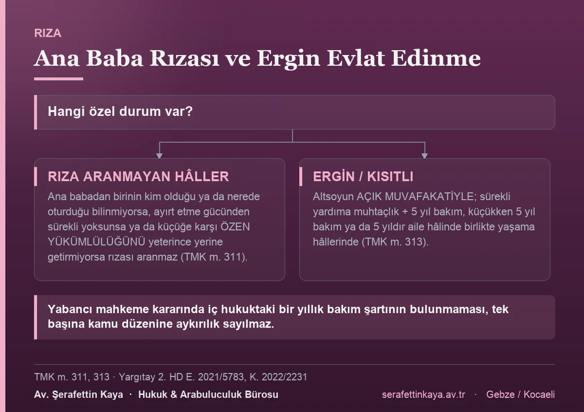 Ana baba rızasının aranmadığı hâller ile ergin evlat edinme koşullarını gösteren akış görseli.
