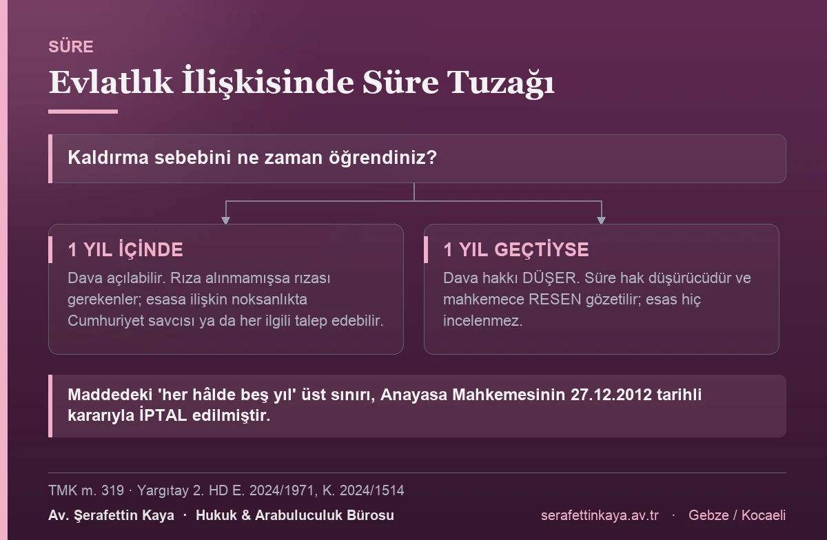 Evlatlık ilişkisinin kaldırılmasında bir yıllık hak düşürücü süreyi gösteren akış görseli.