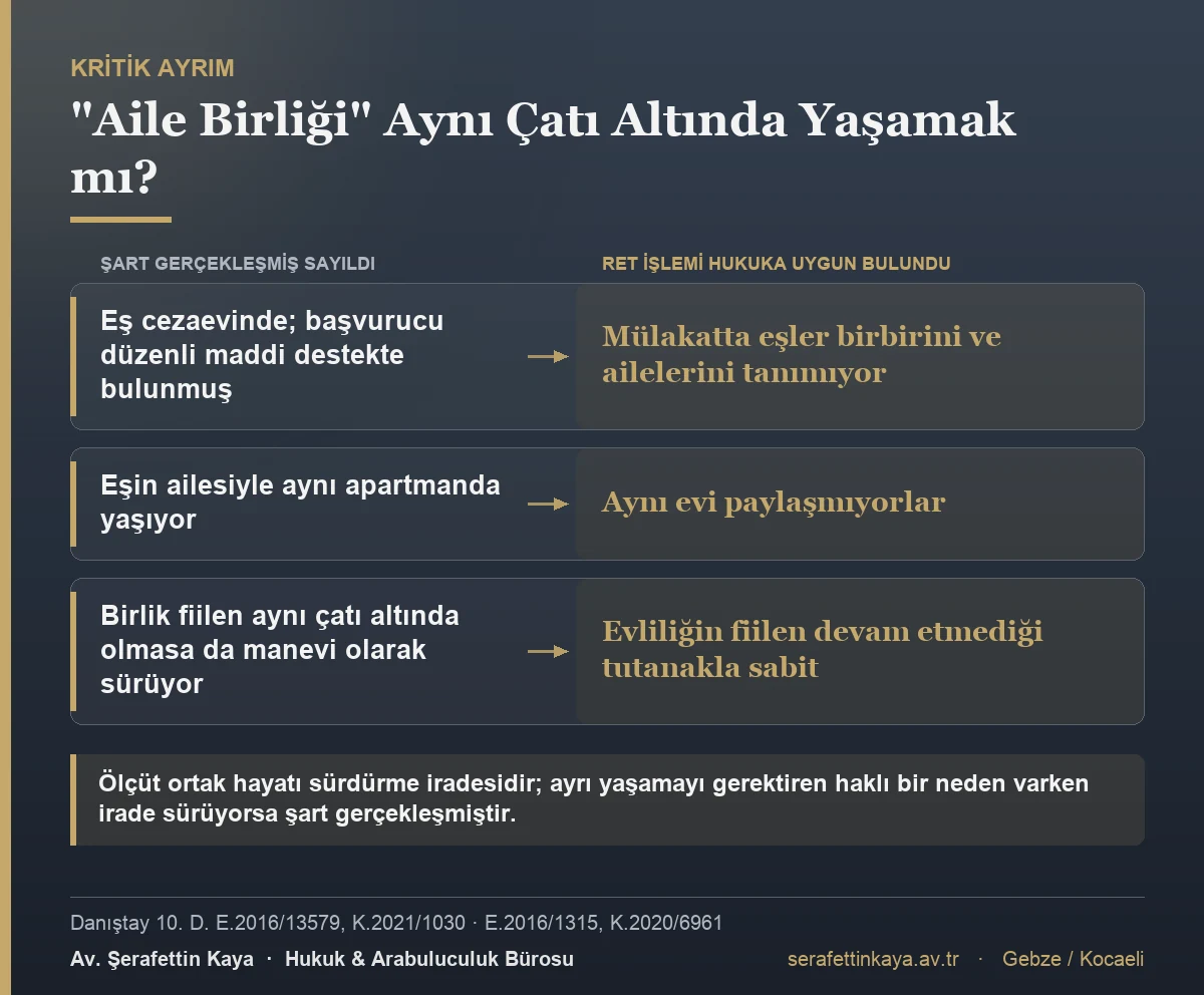 Aile birliği ölçütünün iki karşıt Danıştay kararıyla karşılaştırması: eşin cezaevinde olduğu ancak düzenli maddi destek sürdüğü dosyada şart gerçekleşmiş sayılmış; mülakatta eşlerin birbirini tanımadığı ve aynı evi paylaşmadığı dosyada ret işlemi hukuka uygun bulunmuştur.