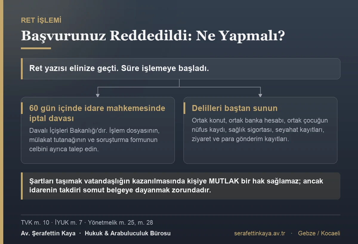 Vatandaşlık başvurusunun reddi hâlinde izlenecek yol: tebliğden itibaren 60 gün içinde idare mahkemesinde iptal davası açılması, işlem dosyası ile mülakat tutanağının celbinin talep edilmesi ve aile birliğini gösteren delillerin baştan sunulması.