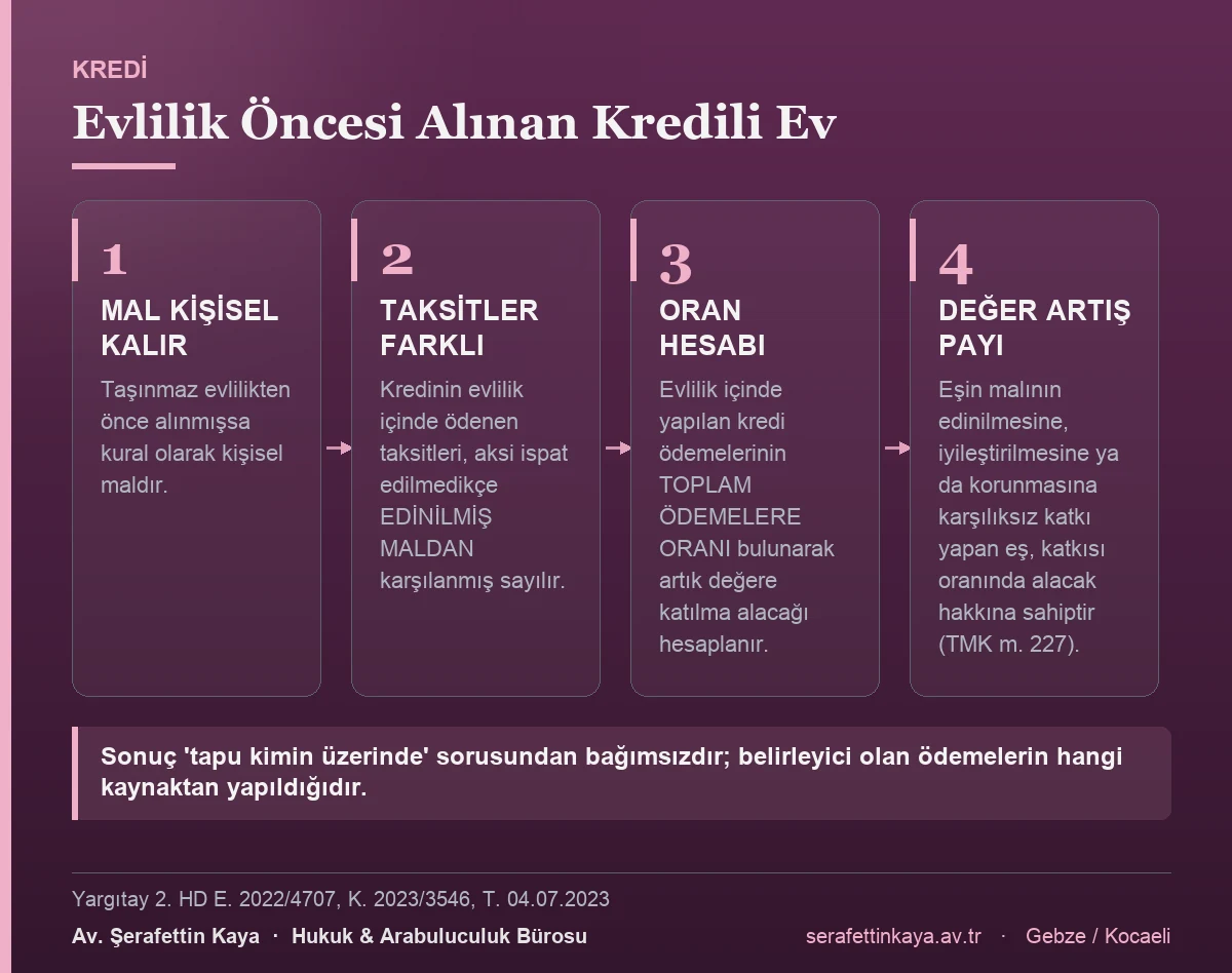 Evlilik öncesi alınan kredili taşınmazda katılma alacağının nasıl doğduğunu gösteren kart görseli.