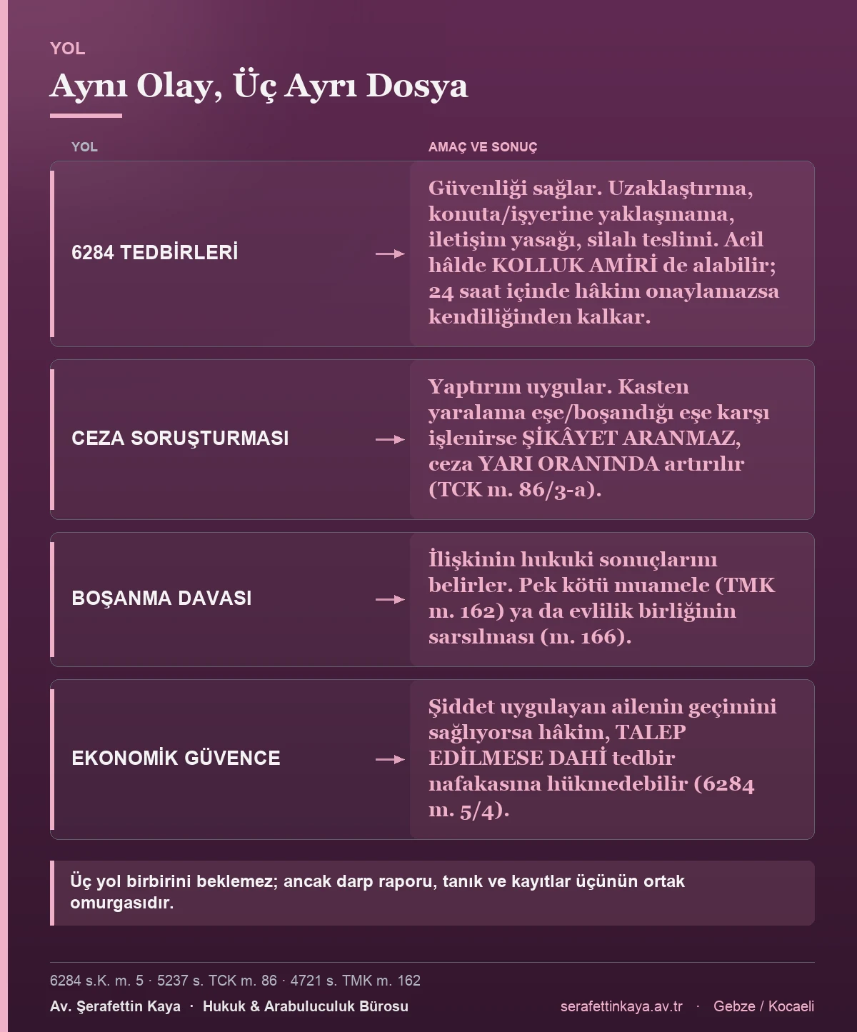 Evlilikte şiddet hâlinde işletilebilecek üç ayrı hukuki yolu gösteren tablo.