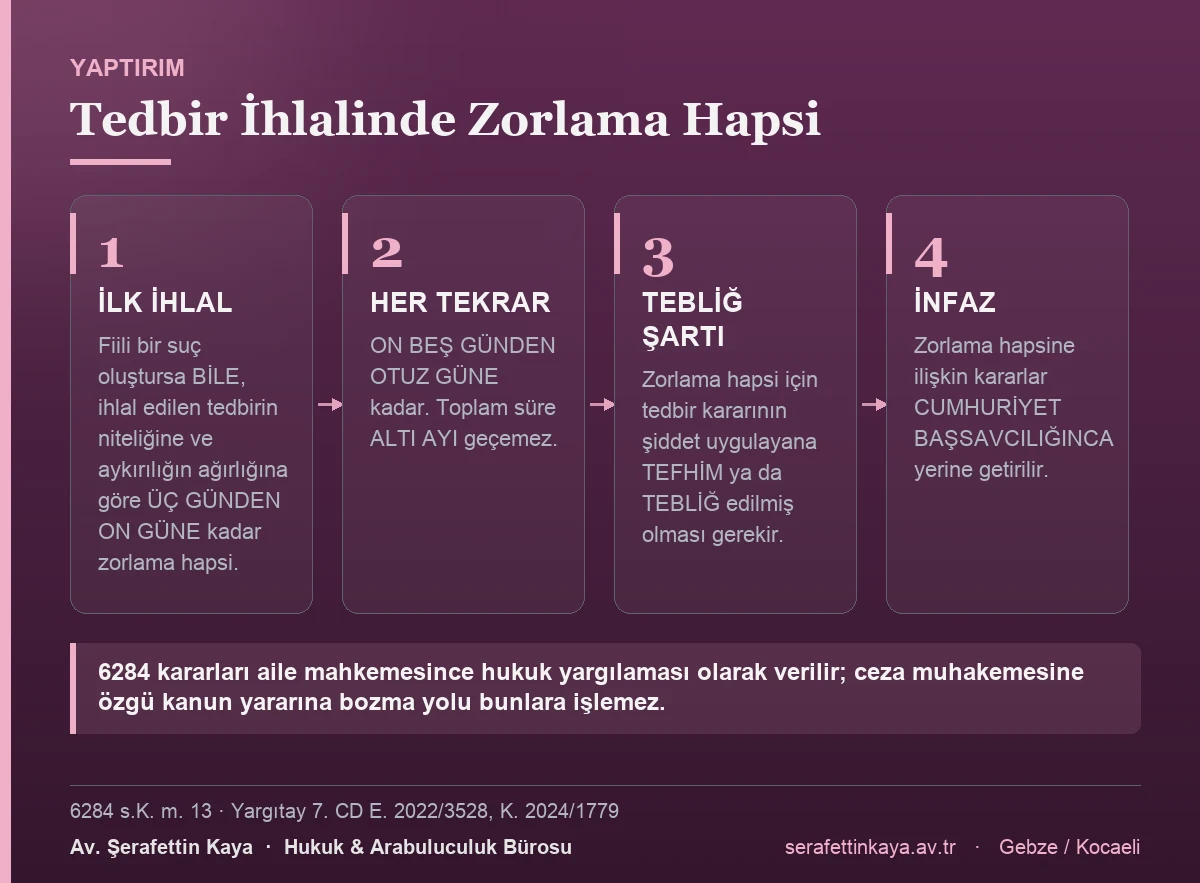 Tedbir kararının ihlali hâlinde uygulanacak zorlama hapsi sürelerini gösteren kart görseli.
