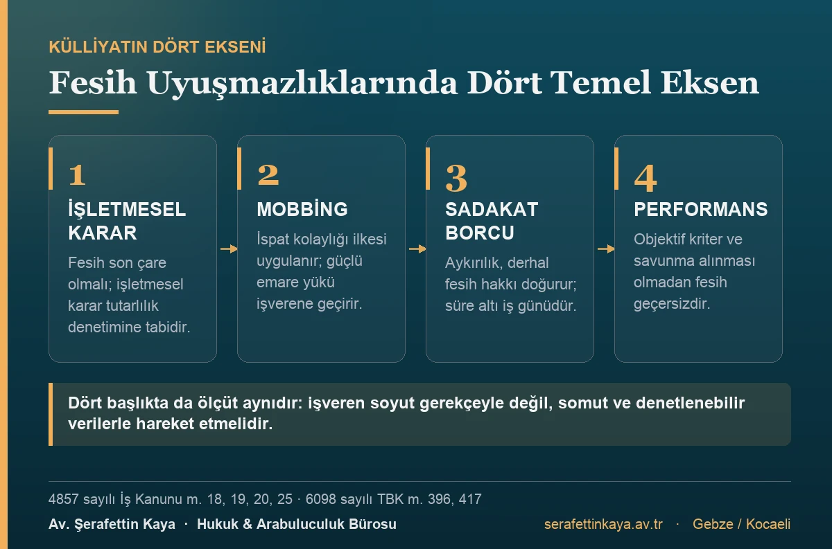 Fesih uyuşmazlıklarının dört ekseni: işletmesel karar ve feshin son çare olması, mobbing ve ispat kolaylığı, sadakat borcuna aykırılık nedeniyle derhal fesih, performans feshinde savunma alma zorunluluğu.