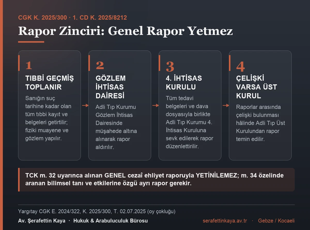 TCK m. 34 iddiasında izlenmesi gereken adli tıp raporu zincirini gösteren kart görseli.