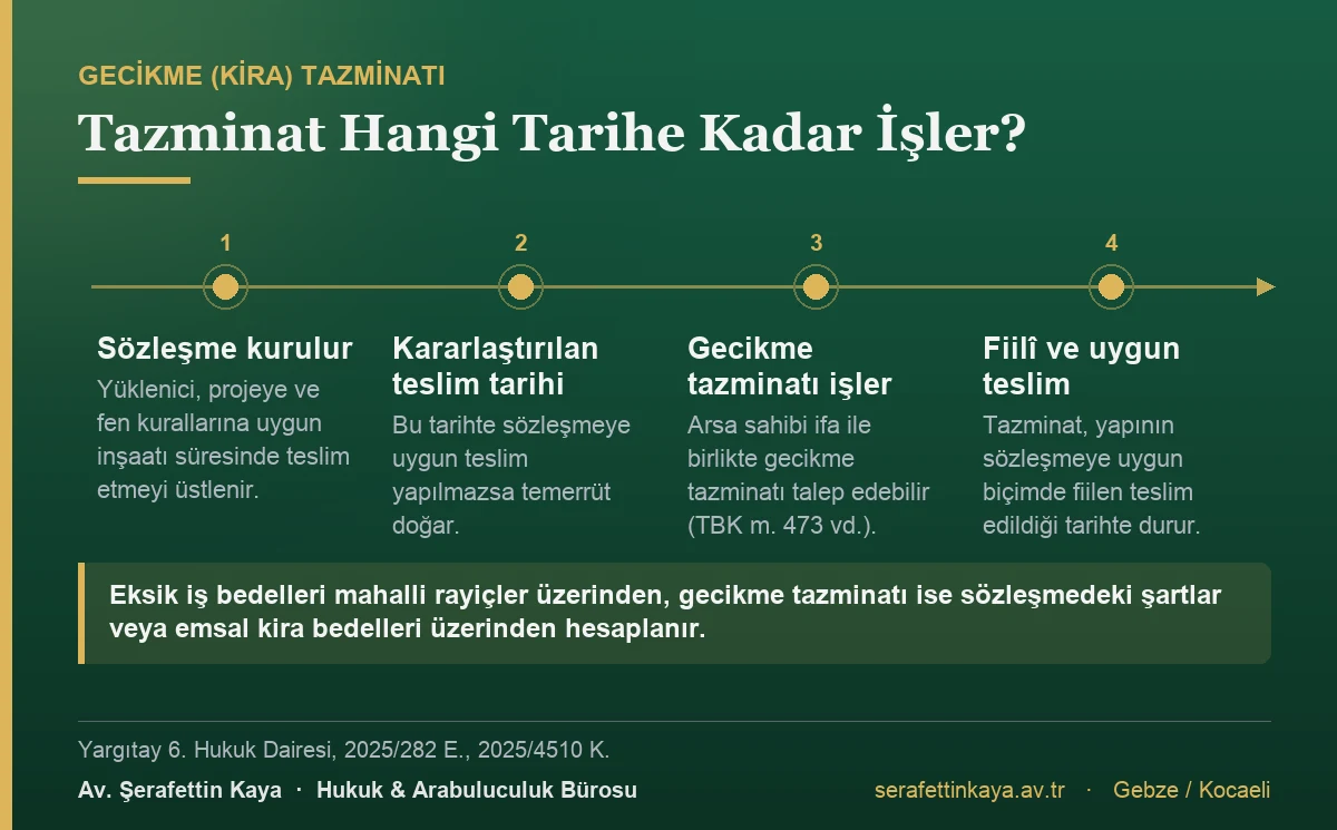 Gecikme tazminatı, kararlaştırılan teslim tarihinde temerrüt doğduktan sonra işlemeye başlar ve yapının sözleşmeye uygun biçimde fiilen teslim edildiği tarihte durur.