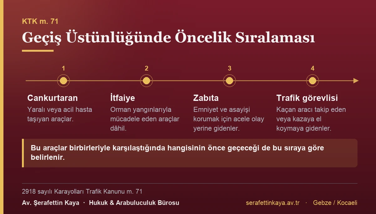 Geçiş üstünlüğüne sahip araçların Karayolları Trafik Kanunu m. 71'deki öncelik sıralaması: cankurtaran, itfaiye, zabıta ve trafik görevlisi araçları.