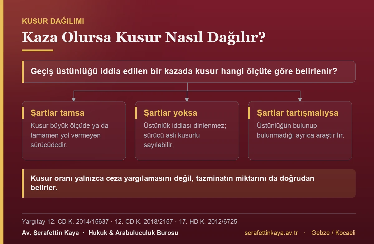 Geçiş üstünlüğü iddia edilen trafik kazalarında şartların tam, eksik veya tartışmalı olmasına göre kusurun nasıl dağıldığı.