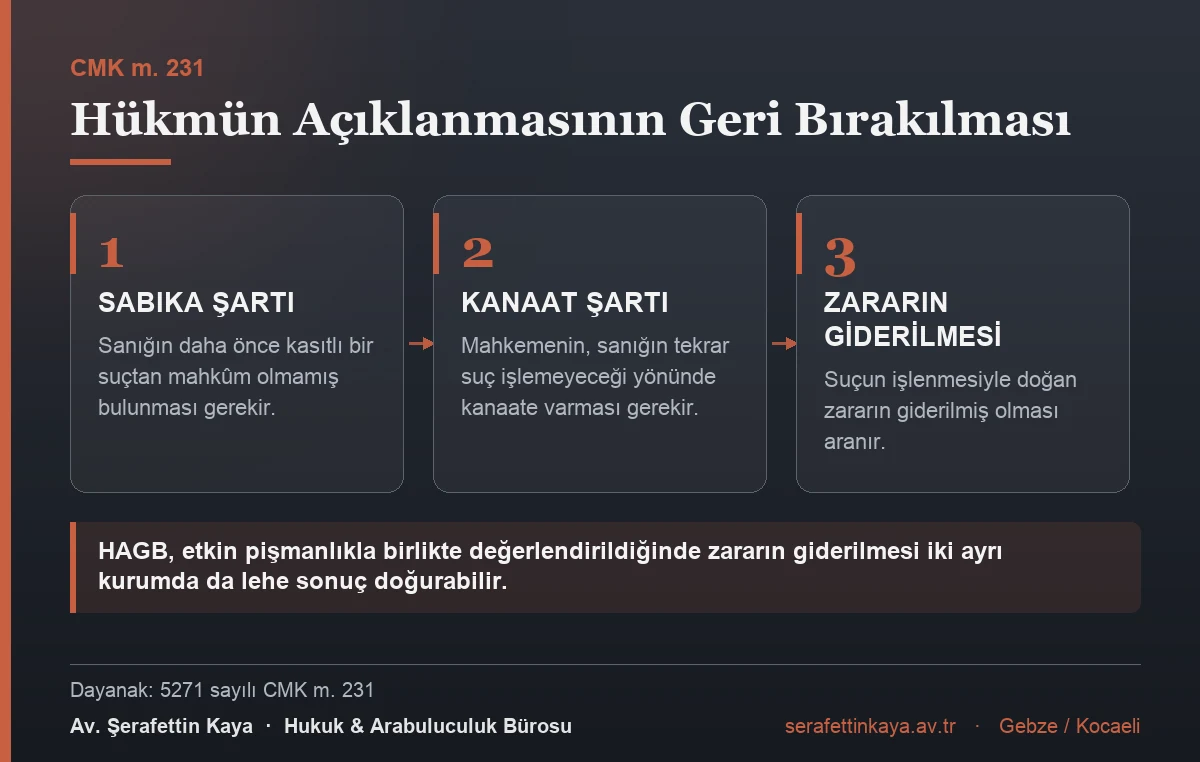 HAGB için sanığın daha önce kasıtlı bir suçtan mahkûm olmamış bulunması, tekrar suç işlemeyeceği kanaati ve suçtan doğan zararın giderilmiş olması aranır.