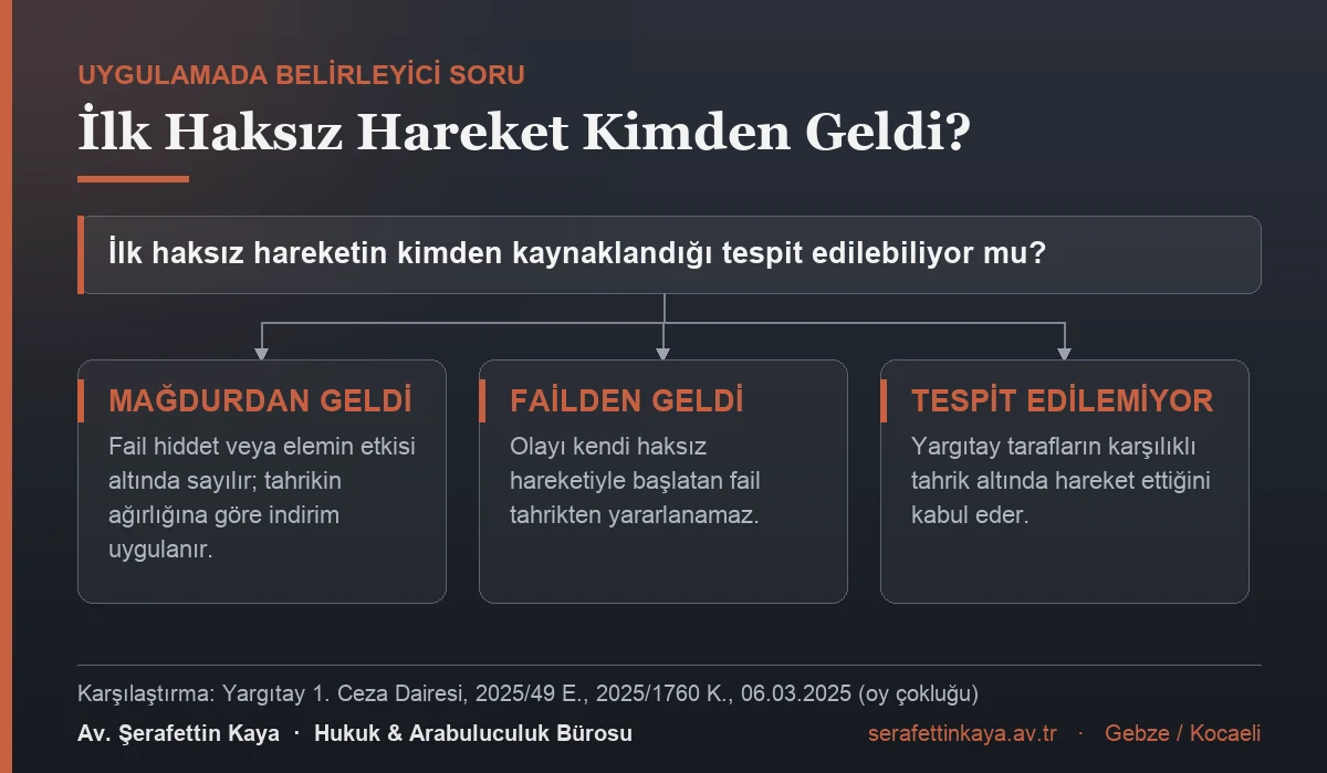 İlk haksız hareketin kimden geldiğine göre üç ihtimal: mağdurdan gelmişse fail tahrik altında sayılır ve indirim uygulanır; failden gelmişse tahrikten yararlanamaz; tespit edilemiyorsa Yargıtay tarafların karşılıklı tahrik altında hareket ettiğini kabul eder.
