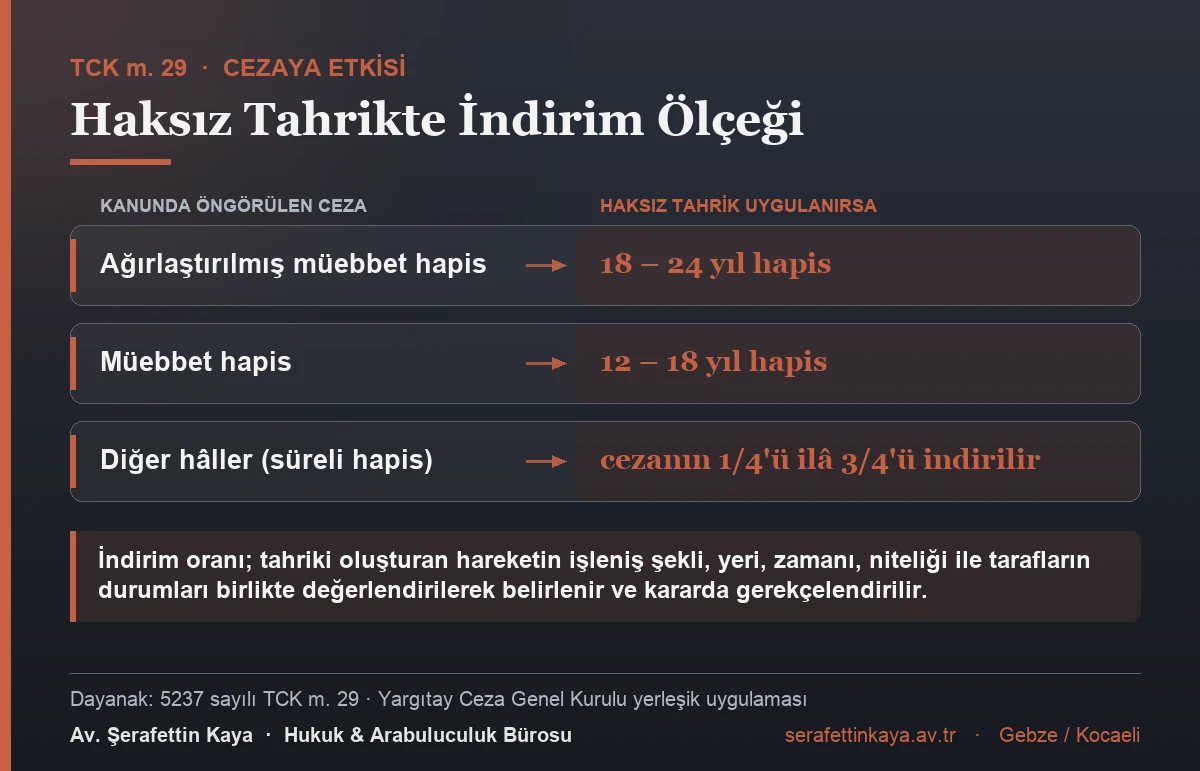 TCK m. 29 indirim ölçeği: ağırlaştırılmış müebbet hapis yerine 18-24 yıl, müebbet hapis yerine 12-18 yıl hapis; diğer hâllerde cezanın dörtte biri ilâ dörtte üçü indirilir. Oran tahrikin ağırlığına göre belirlenir ve gerekçelendirilir.