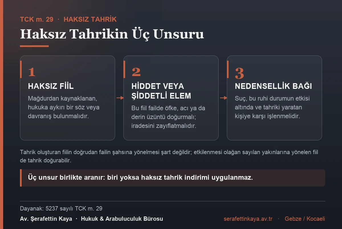Haksız tahrikin üç unsuru: mağdurdan kaynaklanan haksız fiil, bu fiilin failde hiddet veya şiddetli elem doğurması ve suçun bu ruhi durumun etkisi altında tahrik edene karşı işlenmesi. Üç unsur birlikte aranır.