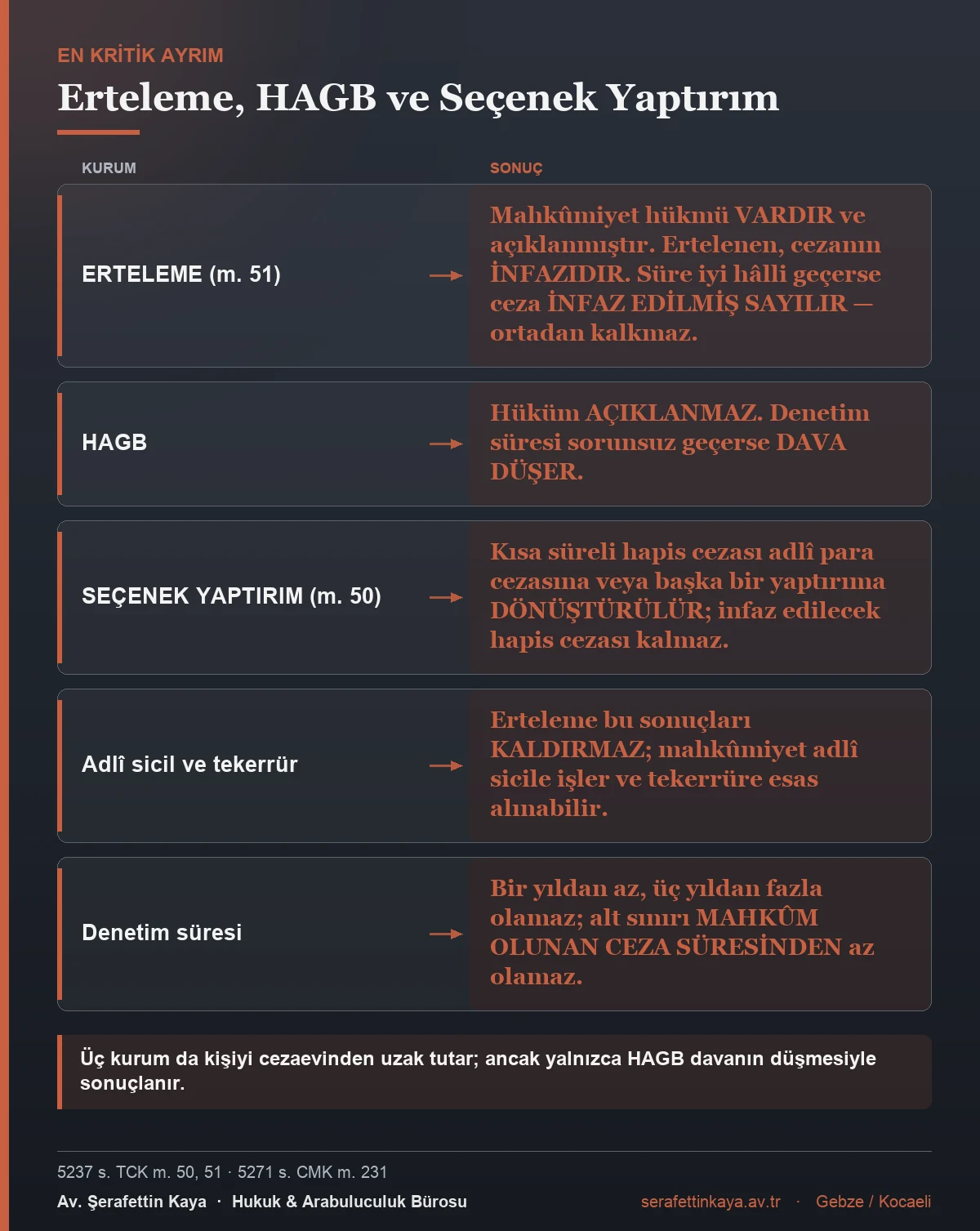 Erteleme, hükmün açıklanmasının geri bırakılması ve seçenek yaptırımın sonuçlarını karşılaştıran tablo.