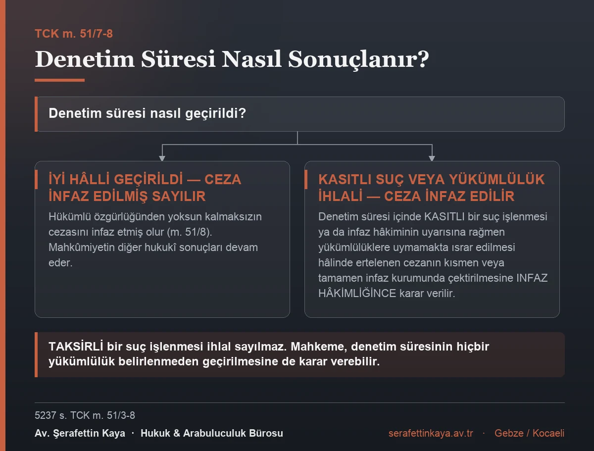 Denetim süresinin iyi hâlli veya ihlalli geçirilmesi hâlinde doğacak sonuçları gösteren akış görseli.