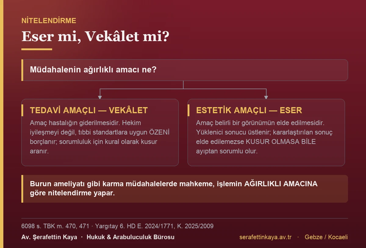 Estetik müdahalenin eser sözleşmesi, tedavi amaçlı müdahalenin vekâlet sayılmasını gösteren akış görseli.