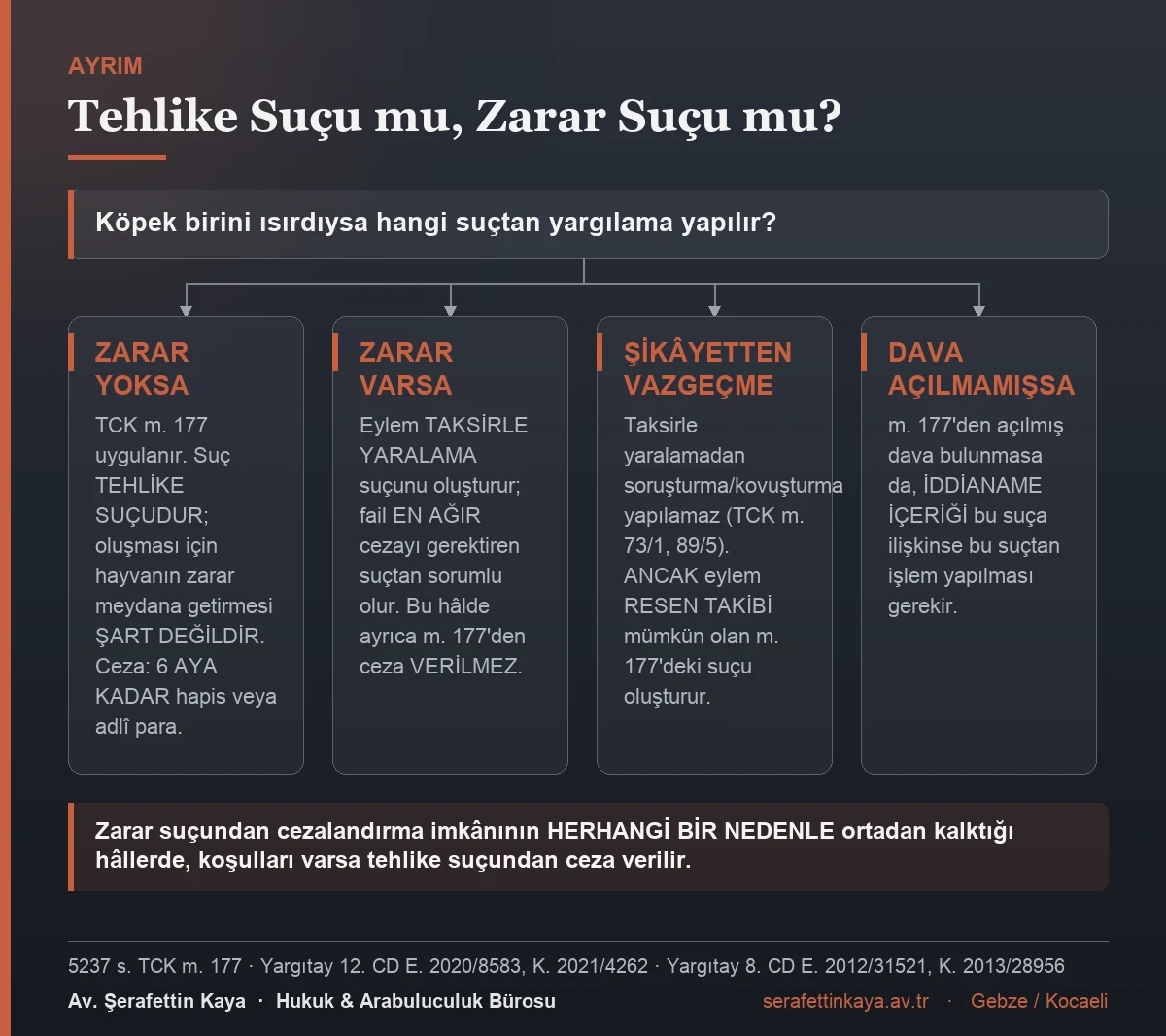 Hayvanın serbest bırakılması olaylarında tehlike suçu ile zarar suçu arasındaki ilişkiyi gösteren akış görseli.
