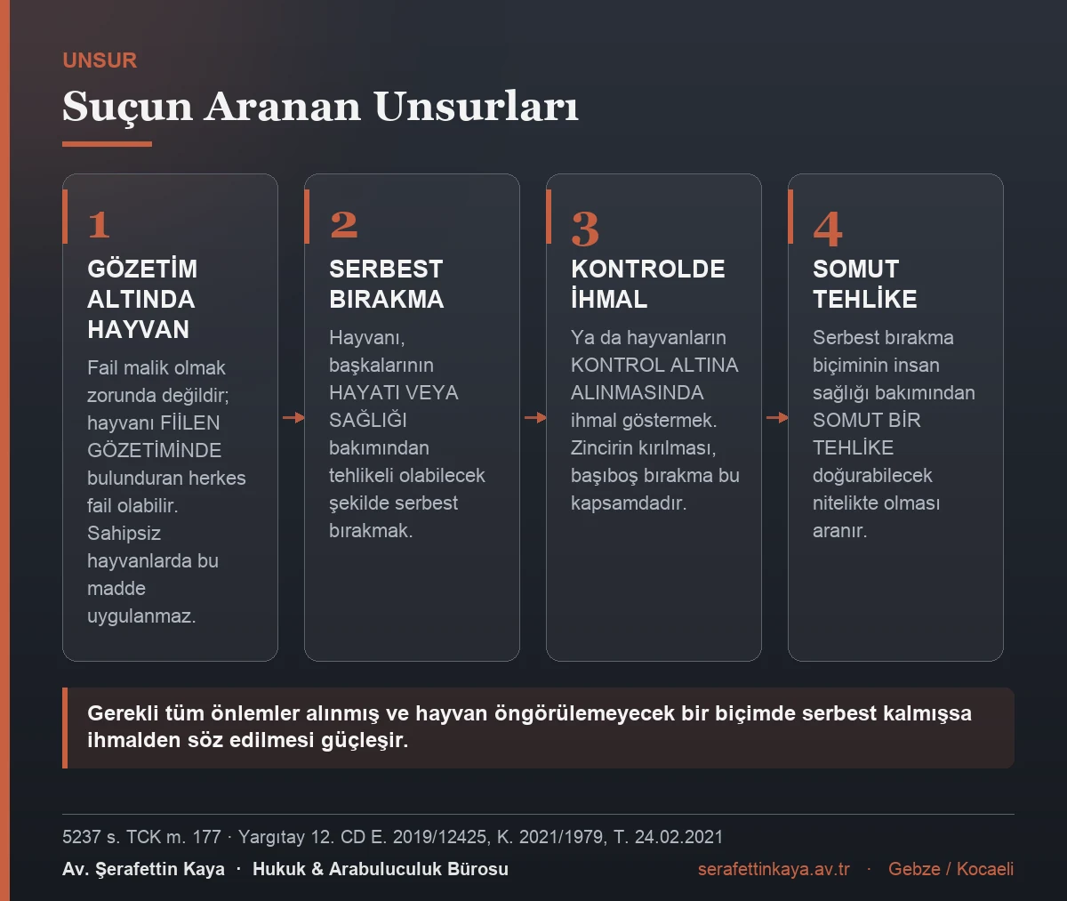 TCK m. 177 kapsamında suçun gözetim, serbest bırakma, ihmal ve somut tehlike unsurlarını gösteren kart görseli.