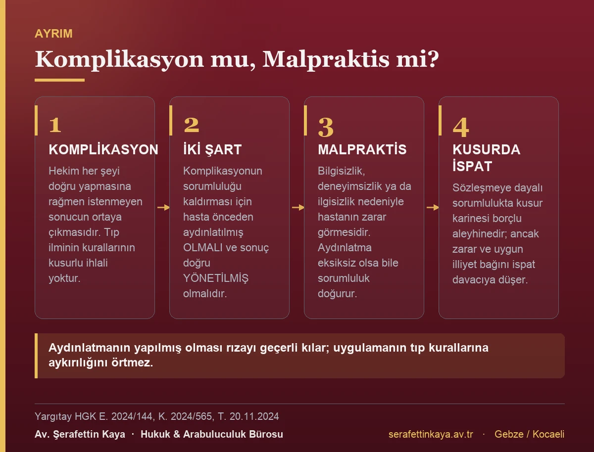 Komplikasyon ile malpraktis arasındaki farkı ve ispat yükünü gösteren kart görseli.