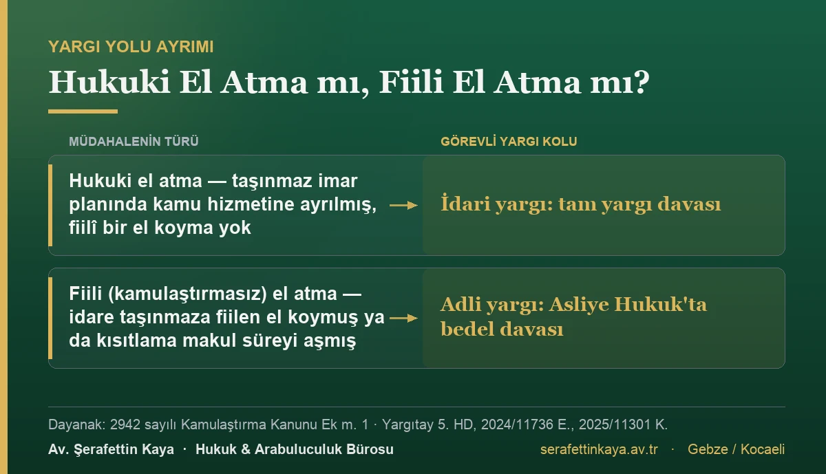 Hukuki el atmada uyuşmazlık idari yargıda tam yargı davası olarak görülür; fiili (kamulaştırmasız) el atmada adli yargıda Asliye Hukuk Mahkemesinde bedel davası açılır.