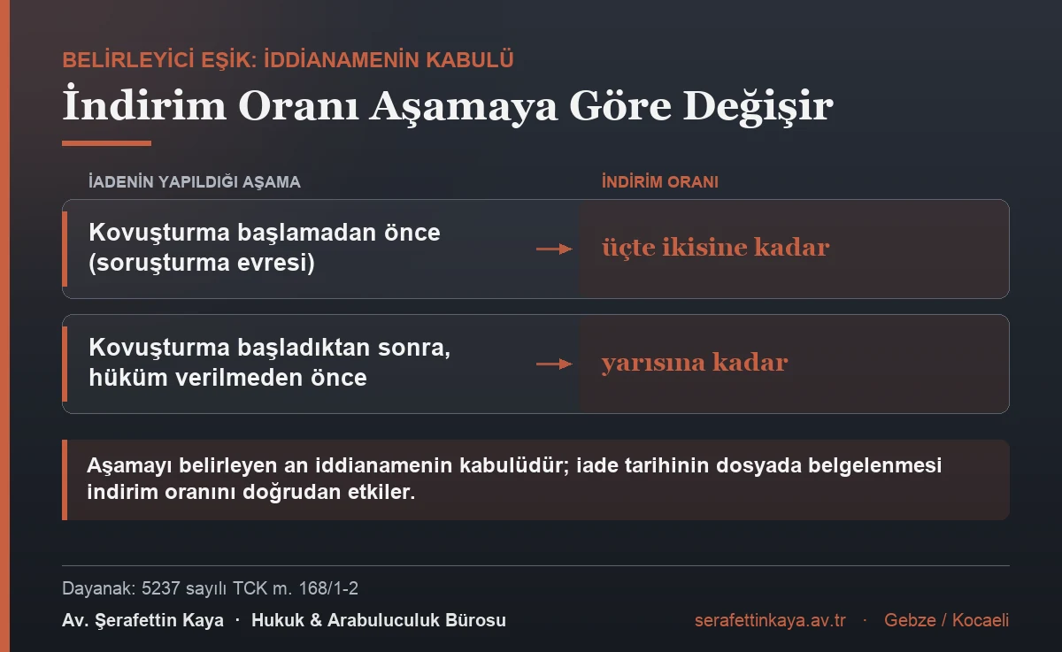 Kovuşturma başlamadan önce yapılan iadede ceza üçte ikisine kadar, kovuşturma başladıktan sonra hüküm verilmeden önce yapılan iadede yarısına kadar indirilir.