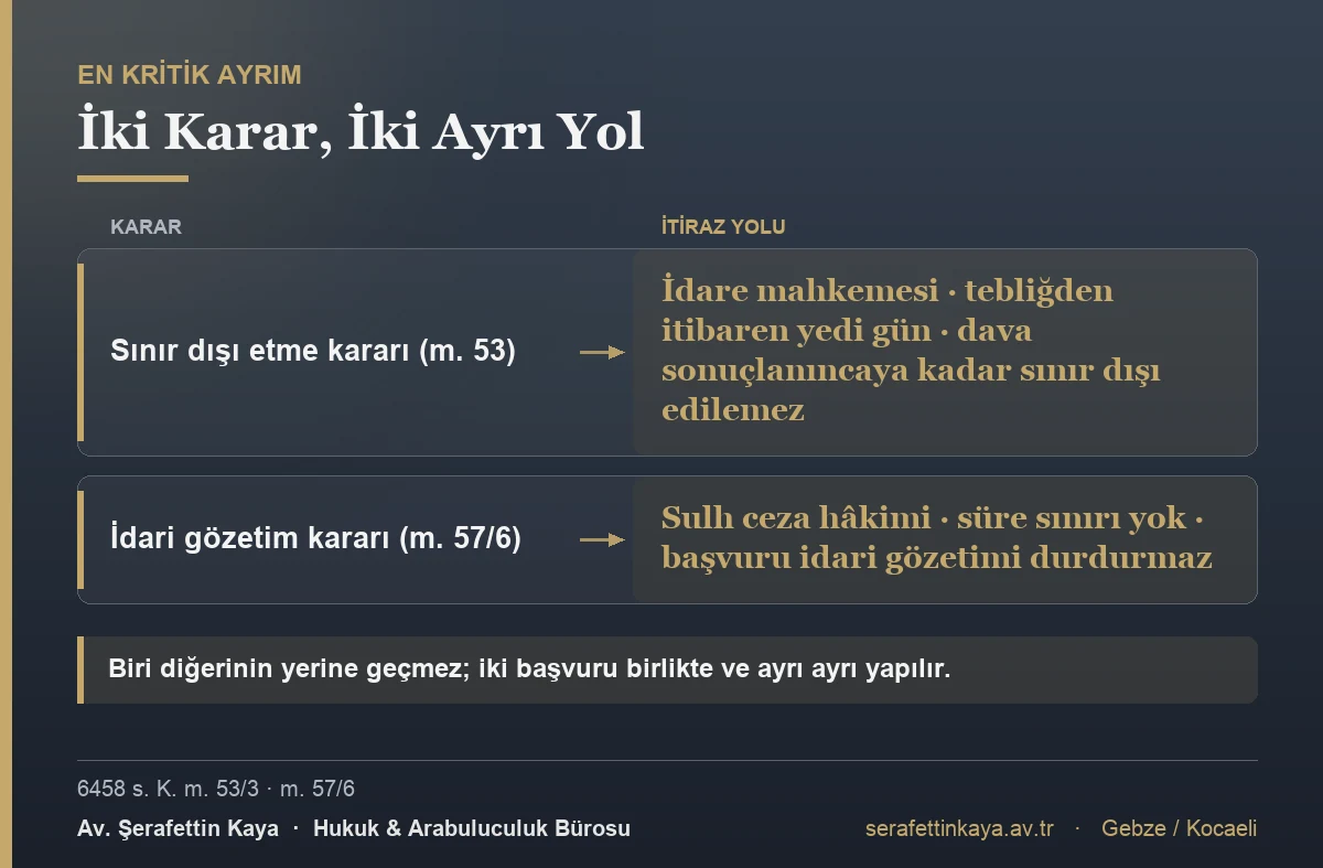 Sınır dışı etme kararının idare mahkemesine, idari gözetim kararının sulh ceza hâkimine götürülmesi ve iki yolun süre ile sonuç bakımından farkı