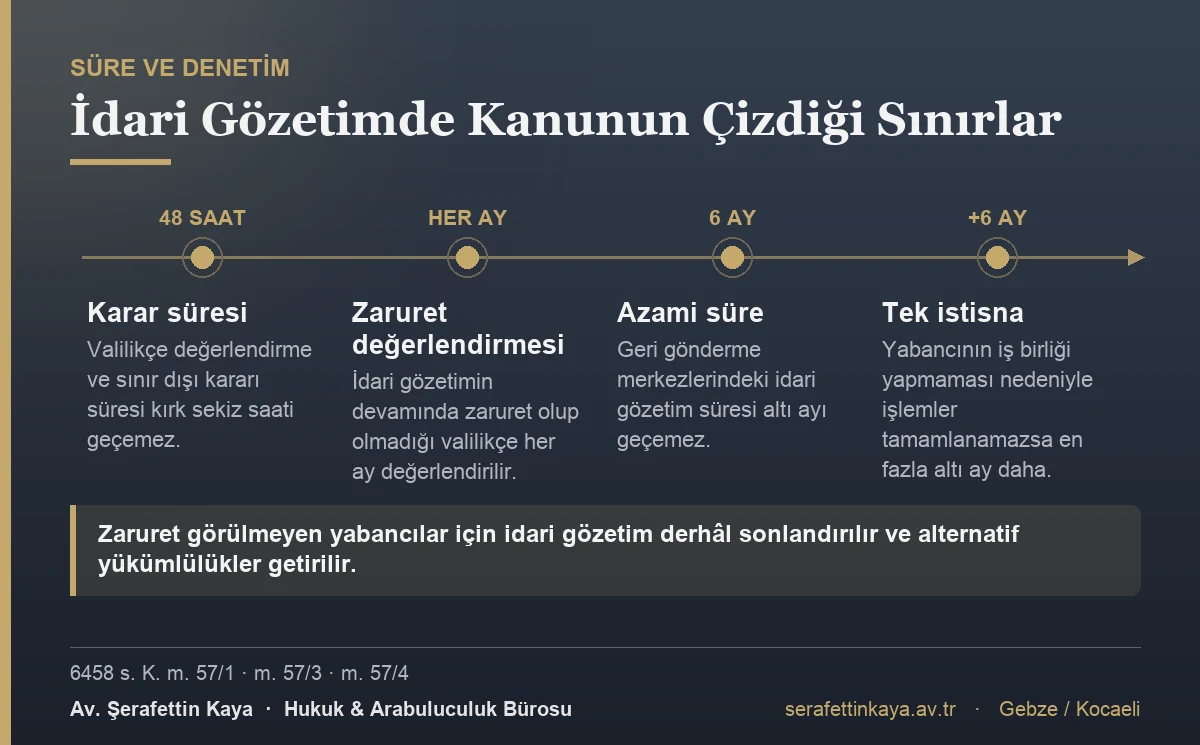 İdari gözetimde kırk sekiz saatlik karar süresi, aylık zaruret değerlendirmesi, altı aylık azami süre ve uzatmanın tek istisnası