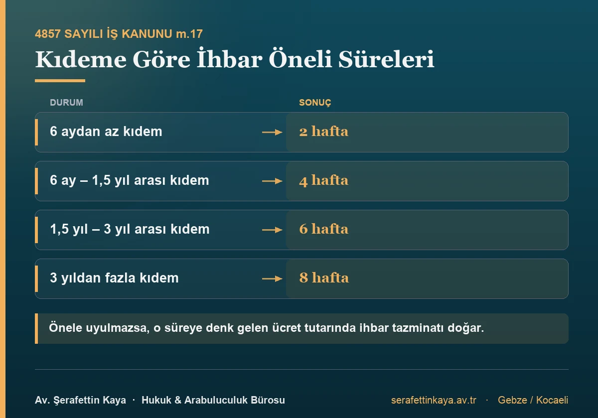 Kıdeme göre ihbar öneli: 6 aydan az kıdemde 2 hafta, 6 ay ile 1,5 yıl arasında 4 hafta, 1,5 ile 3 yıl arasında 6 hafta, 3 yıldan fazla kıdemde 8 hafta.