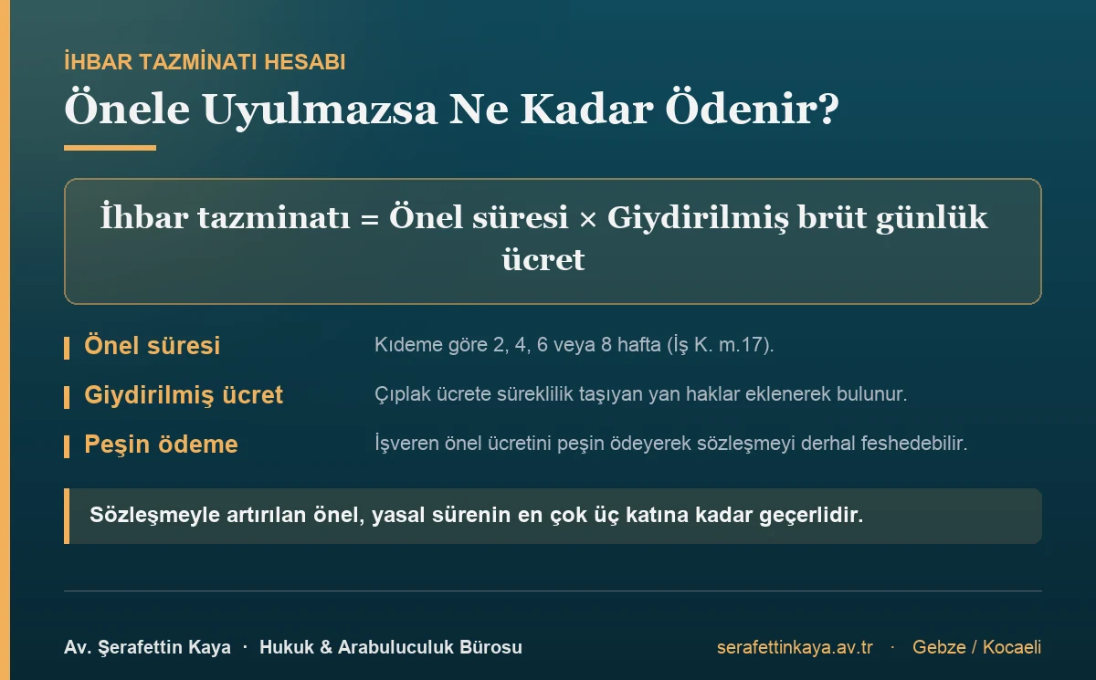 İhbar tazminatı, önel süresi ile giydirilmiş brüt günlük ücretin çarpımıdır; önel kıdeme göre 2, 4, 6 veya 8 haftadır.