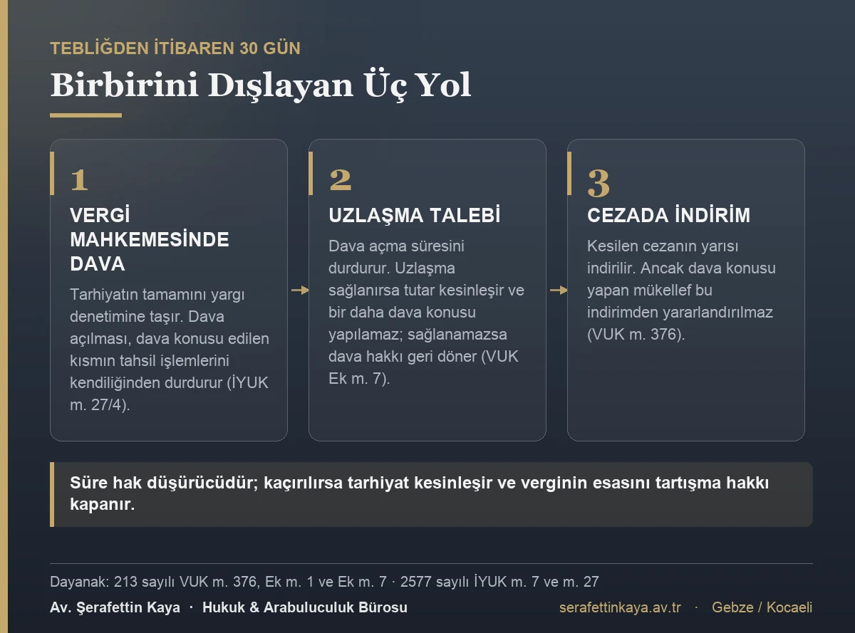 İhbarnamenin tebliğinden itibaren 30 gün içinde seçilebilecek dava, uzlaşma ve cezada indirim yollarını gösteren kart görseli