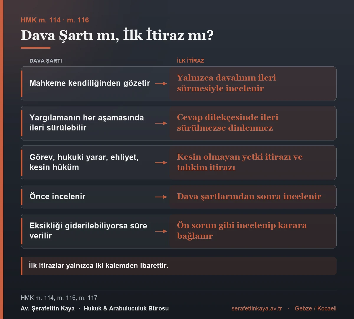 Dava şartı ile ilk itirazın karşılaştırılması