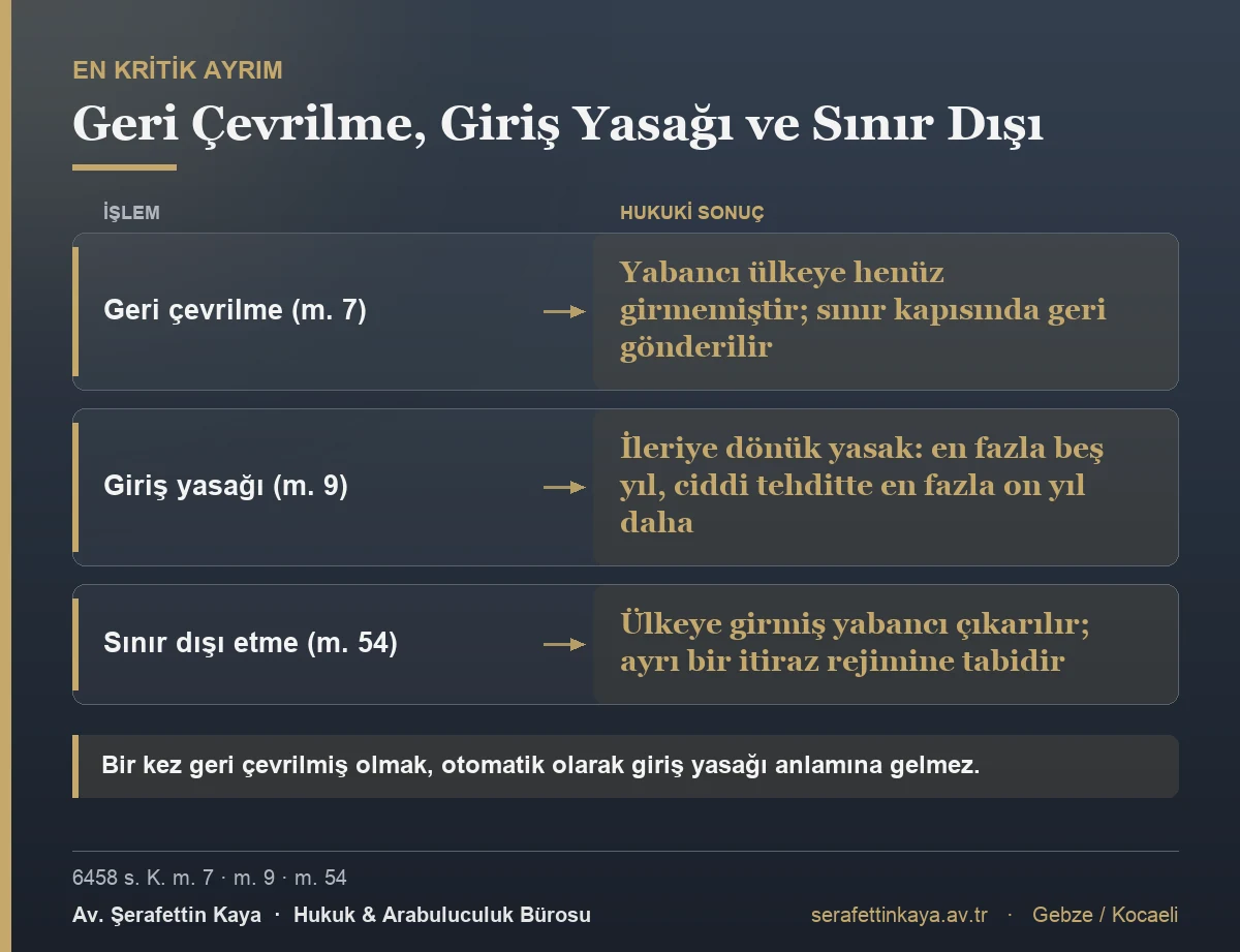Geri çevrilme, Türkiye'ye giriş yasağı ve sınır dışı etme işlemlerinin 6458 sayılı Kanun'daki dayanakları ve birbirinden farklı hukuki sonuçları