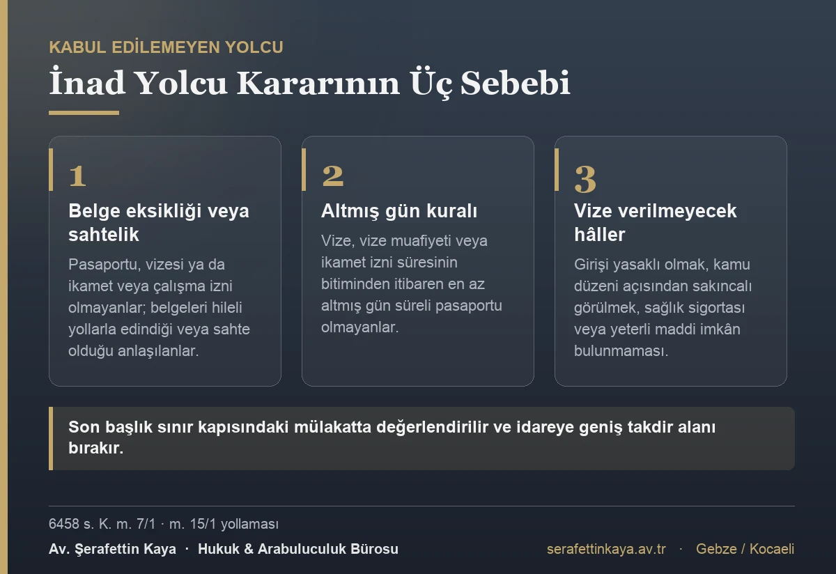 6458 sayılı Kanun m. 7 uyarınca kabul edilemeyen yolcu kapsamına alınmayı gerektiren üç sebep: belge eksikliği, altmış gün kuralı ve vize verilmeyecek hâller