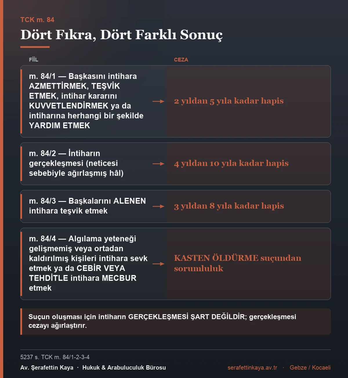 TCK m. 84'ün dört fıkrasındaki fiilleri ve cezaları gösteren tablo.
