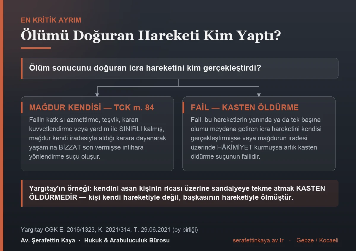 İntihara yönlendirme ile kasten öldürme arasındaki ayrımı gösteren akış görseli.