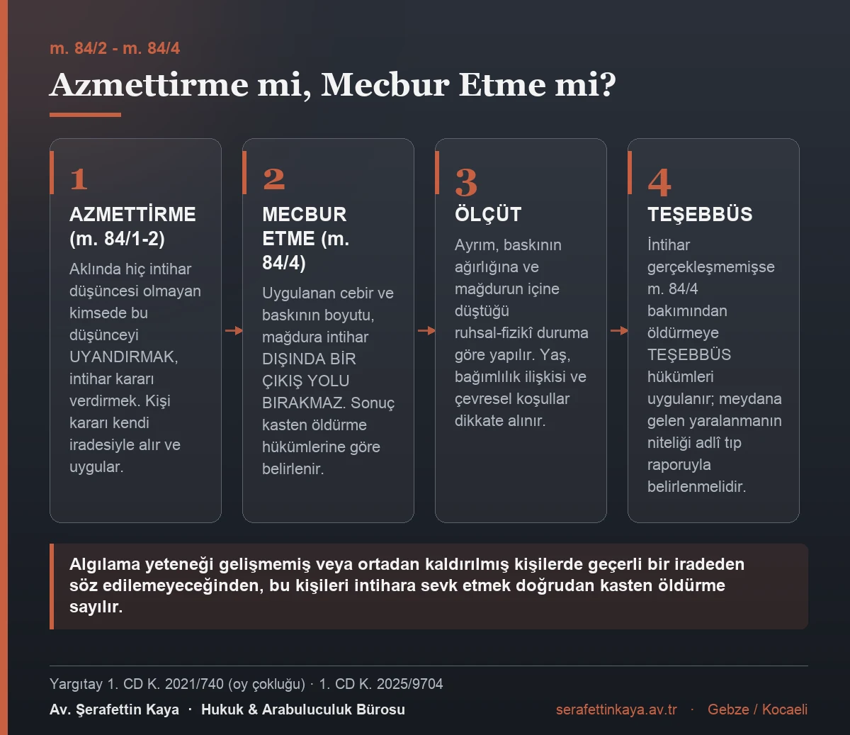 TCK m. 84'te azmettirme ile intihara mecbur etme arasındaki farkı gösteren kart görseli.