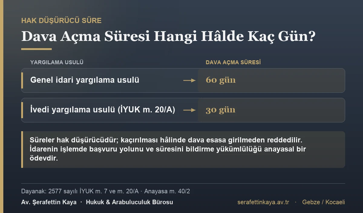 Genel idari yargılama usulünde dava açma süresi 60 gün, ivedi yargılama usulünde 30 gündür; süreler hak düşürücüdür.
